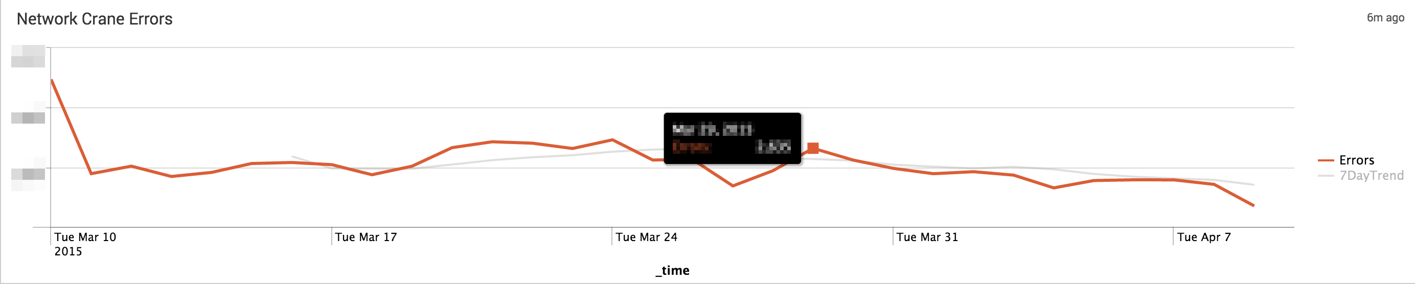 Errors Over Time