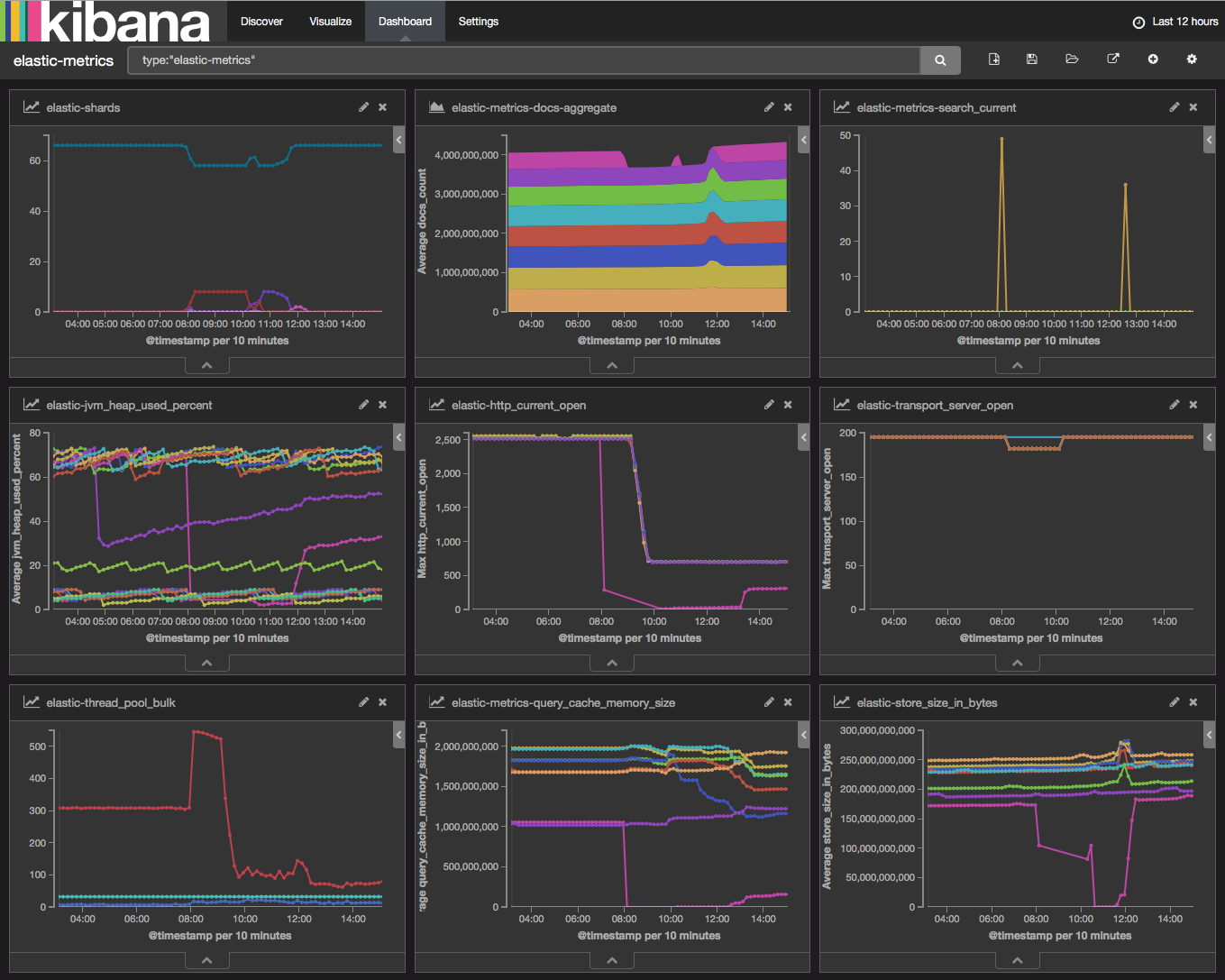 Elastic JVM Stats