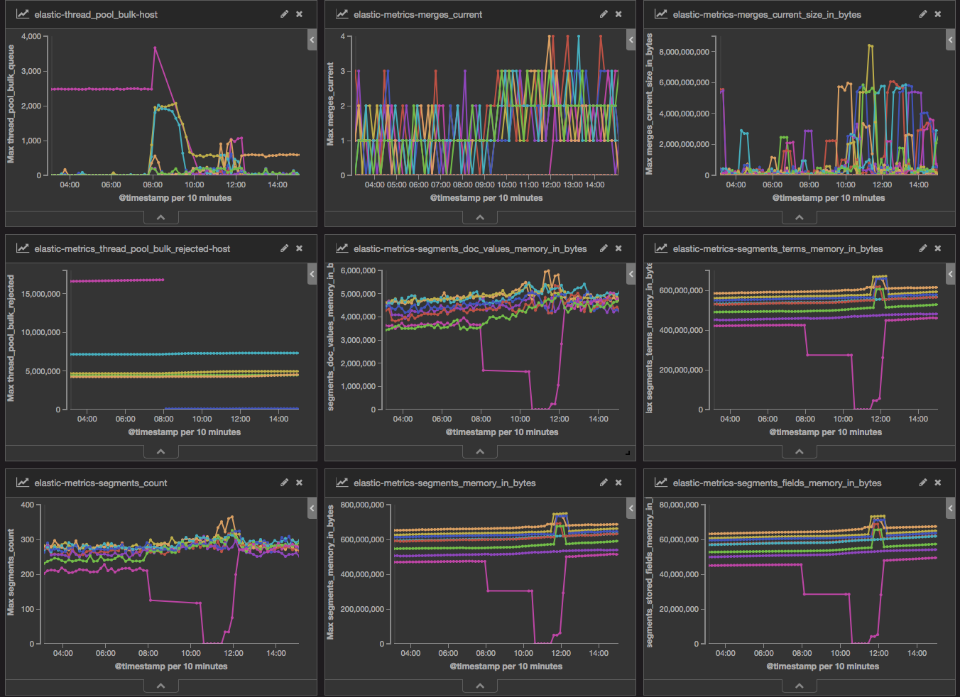 Elastic JVM Stats