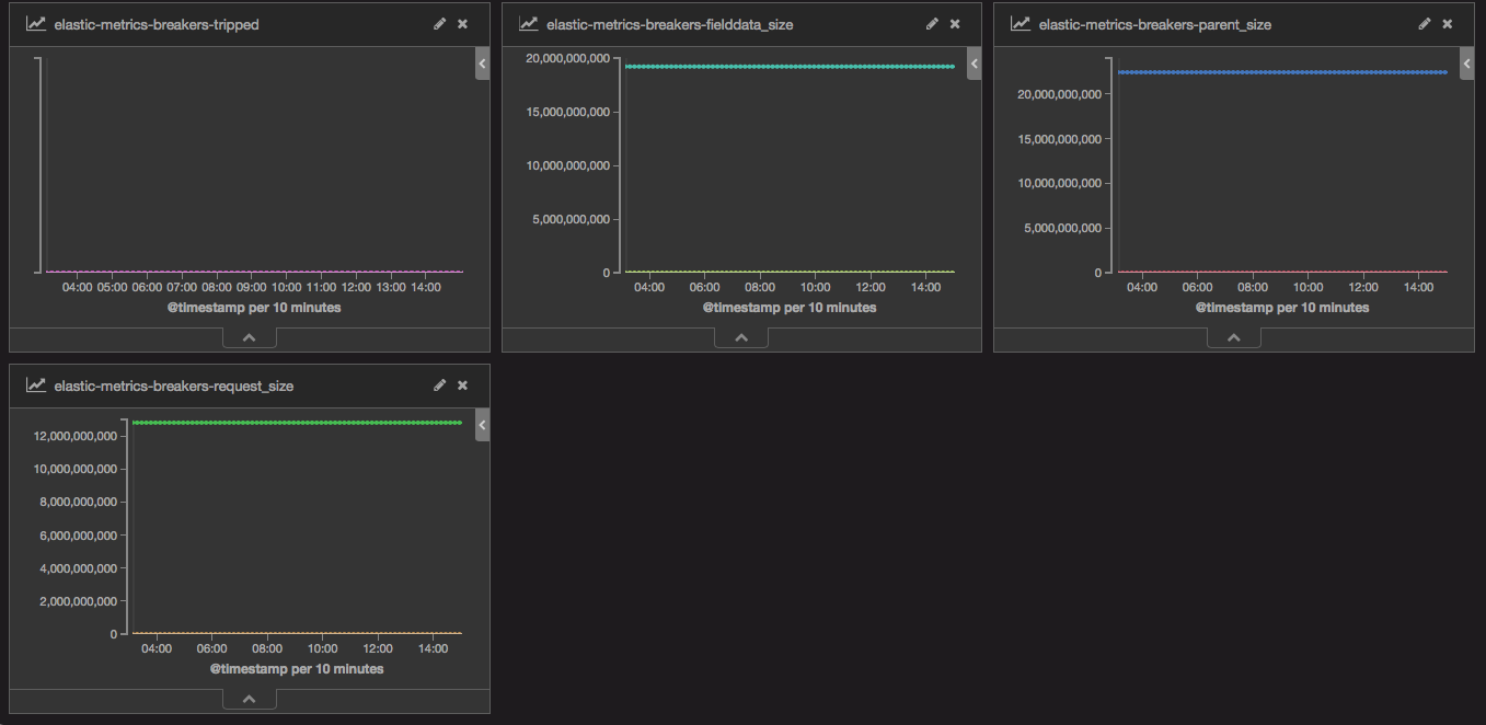 Elastic JVM Stats