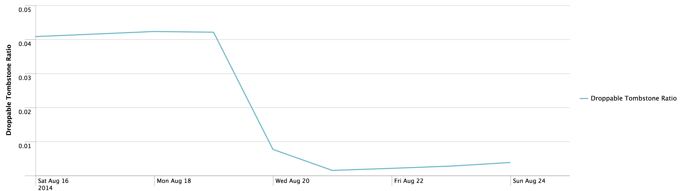 Splunk droppable tombstone ratio