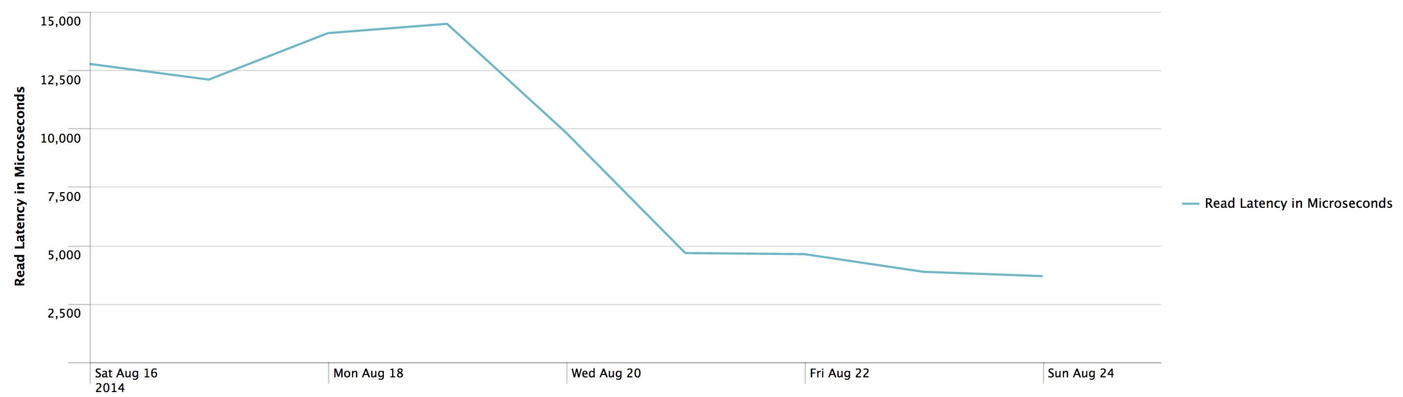 Splunk read latencies